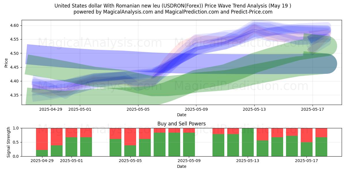  دلار ایالات متحده با لئوی جدید رومانیایی (USDRON(Forex)) Support and Resistance area (19 May) 