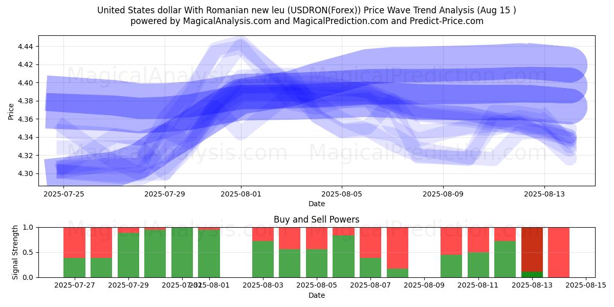  دولار الولايات المتحدة مع الليو الروماني الجديد (USDRON(Forex)) Support and Resistance area (14 Aug) 
