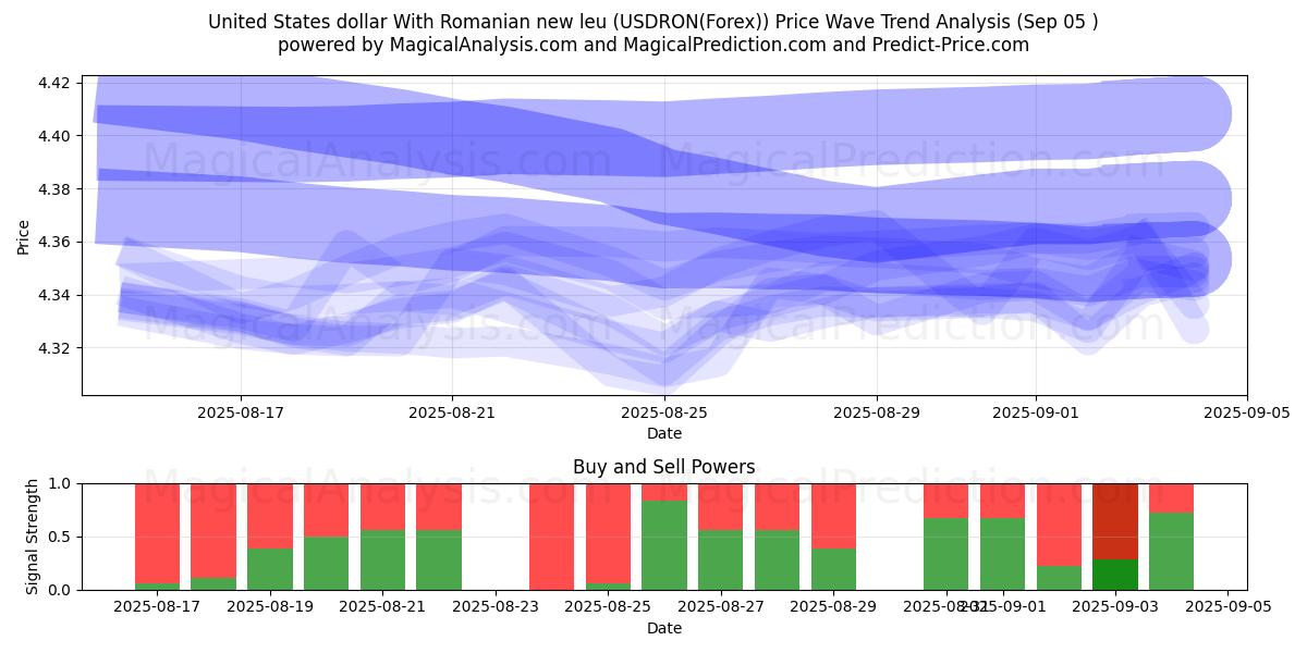  USA-dollar med rumänska nya leu (USDRON(Forex)) Support and Resistance area (04 Sep) 
