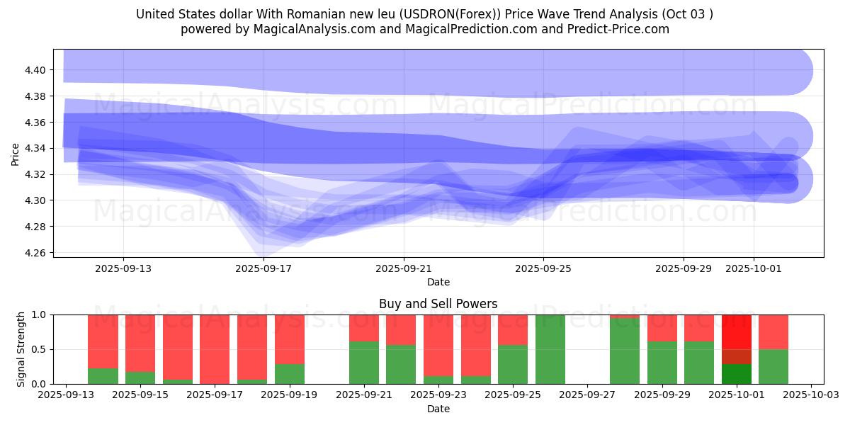  美元与罗马尼亚新列伊 (USDRON(Forex)) Support and Resistance area (02 Oct) 