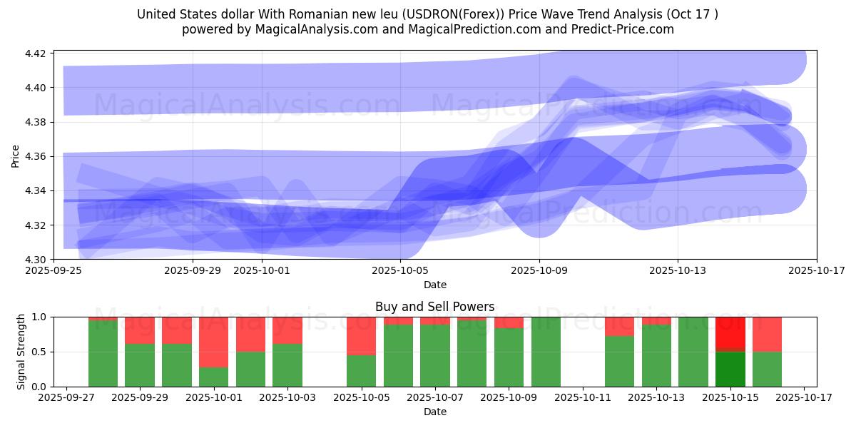 Доллар США и новый румынский лей (USDRON(Forex)) Support and Resistance area (16 Oct) Доллар США и новый румынский лей (USDRON(Forex)) Support and Resistance area (16 Oct)