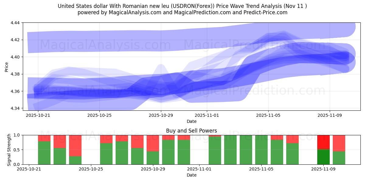  Доллар США и новый румынский лей (USDRON(Forex)) Support and Resistance area (10 Nov) 