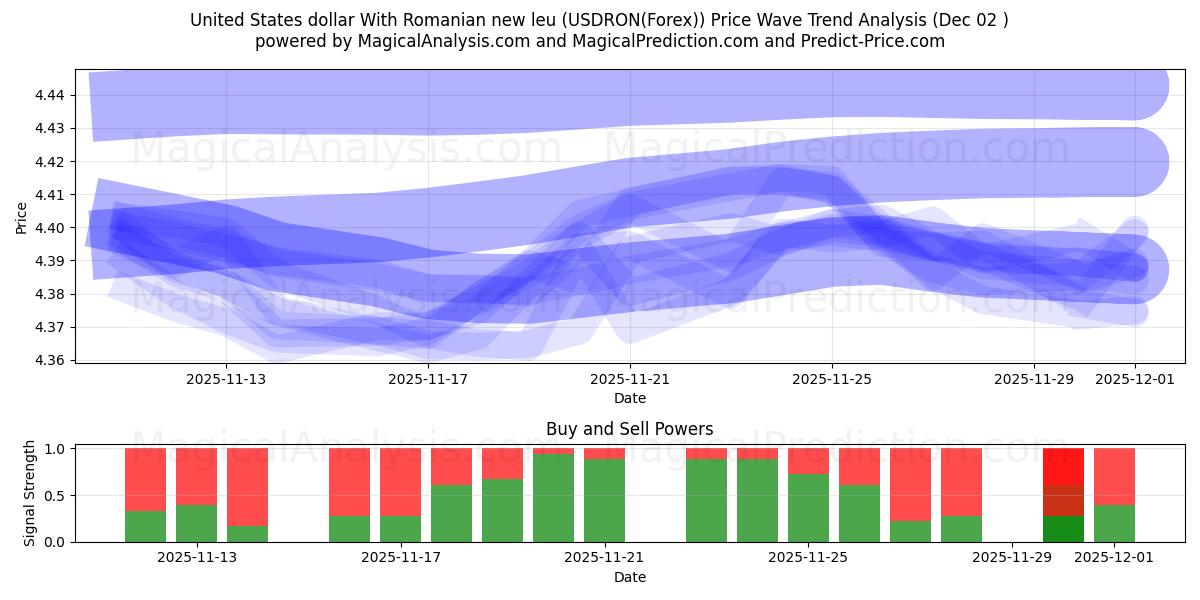  USA-dollar med rumänska nya leu (USDRON(Forex)) Support and Resistance area (01 Dec) 