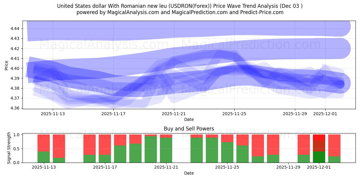  美元与罗马尼亚新列伊 (USDRON(Forex)) Support and Resistance area (02 Dec) 