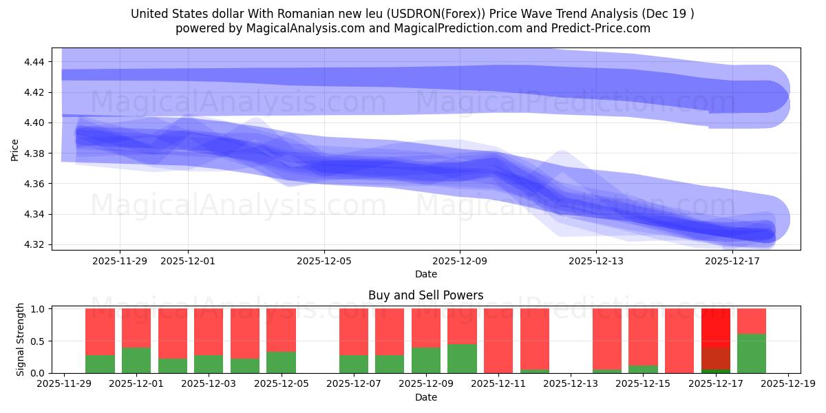  Dollaro statunitense Con nuovo leu rumeno (USDRON(Forex)) Support and Resistance area (18 Dec) 