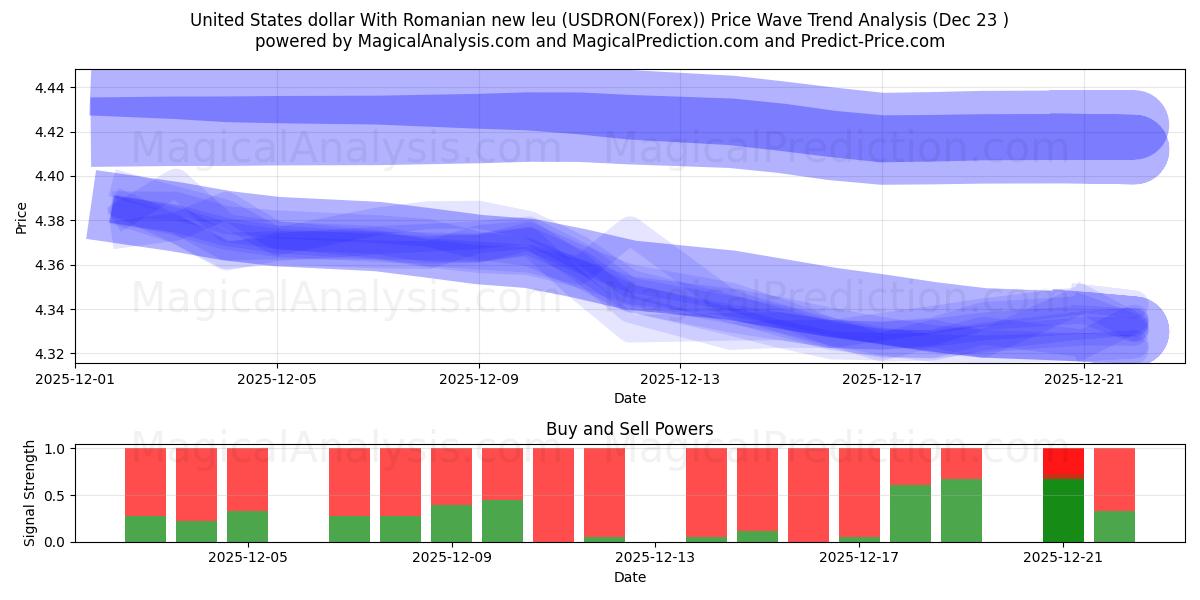  美元与罗马尼亚新列伊 (USDRON(Forex)) Support and Resistance area (22 Dec) 