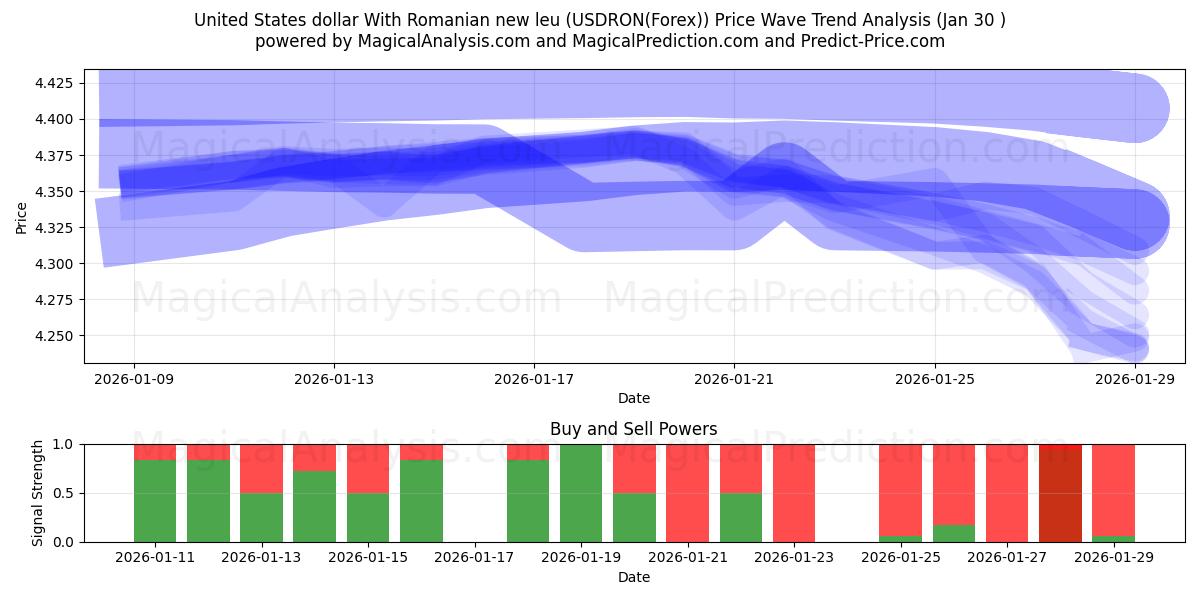  यूनाइटेड स्टेट्स डॉलर रोमानियाई न्यू ल्यू के साथ (USDRON(Forex)) Support and Resistance area (29 Jan) 