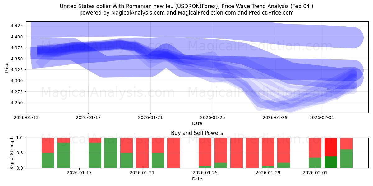  دلار ایالات متحده با لئوی جدید رومانیایی (USDRON(Forex)) Support and Resistance area (03 Feb) 