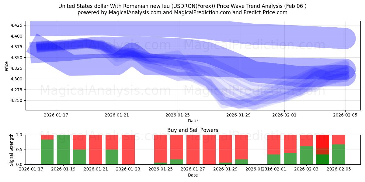  Yhdysvaltain dollari Romanian uudella leulla (USDRON(Forex)) Support and Resistance area (05 Feb) 