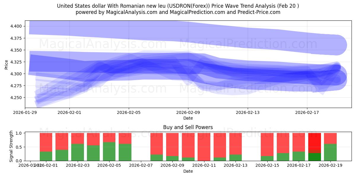  Dollaro statunitense Con nuovo leu rumeno (USDRON(Forex)) Support and Resistance area (19 Feb) 