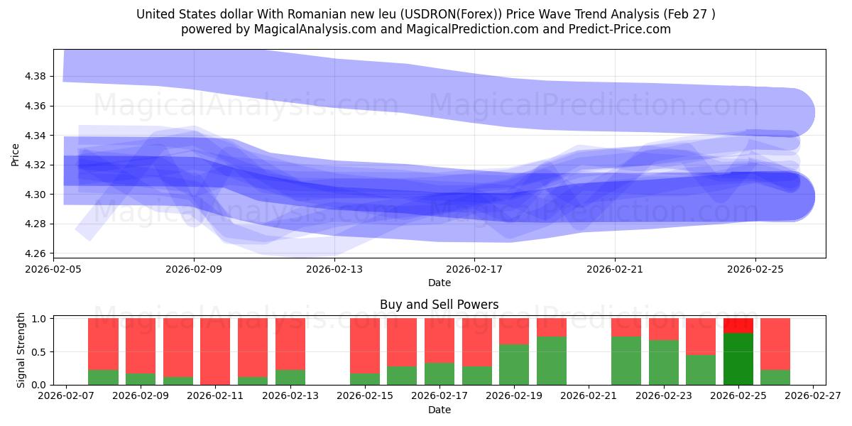  美元与罗马尼亚新列伊 (USDRON(Forex)) Support and Resistance area (26 Feb) 