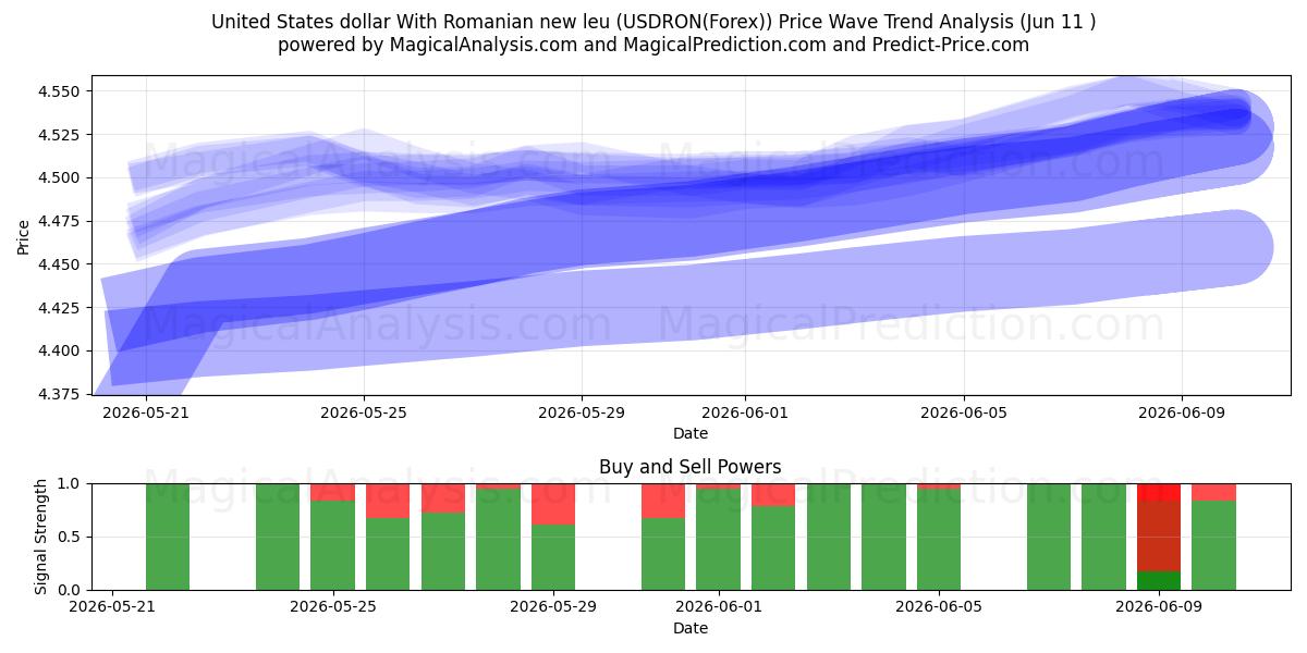  دلار ایالات متحده با لئوی جدید رومانیایی (USDRON(Forex)) Support and Resistance area (10 Jun) 
