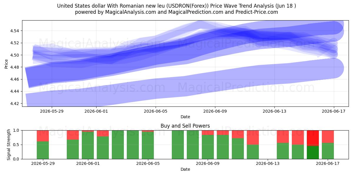  Amerikanske dollar med rumænske nye leu (USDRON(Forex)) Support and Resistance area (17 Jun) 