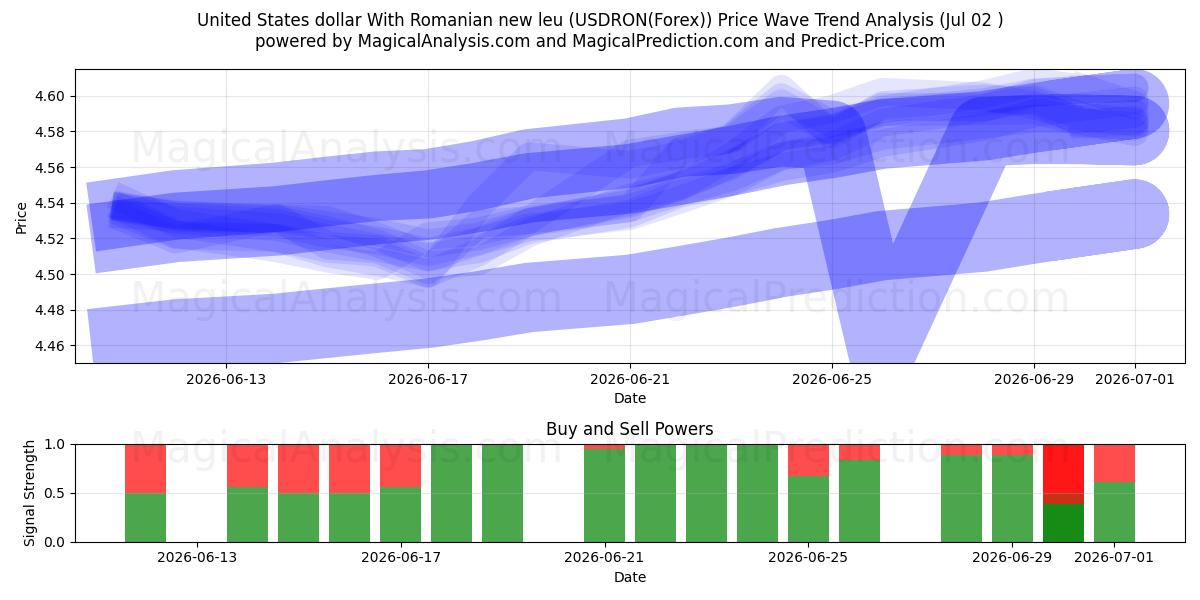  Yhdysvaltain dollari Romanian uudella leulla (USDRON(Forex)) Support and Resistance area (01 Jul) 