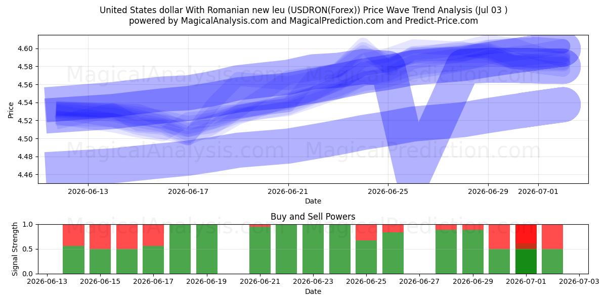  Dólar estadounidense Con nuevo leu rumano (USDRON(Forex)) Support and Resistance area (02 Jul) 