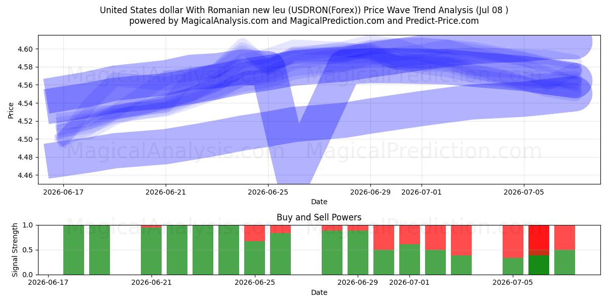  Dollaro statunitense Con nuovo leu rumeno (USDRON(Forex)) Support and Resistance area (07 Jul) 