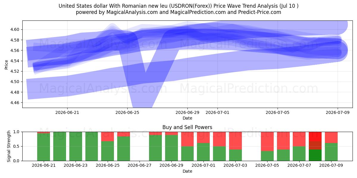  Amerikanske dollar med rumænske nye leu (USDRON(Forex)) Support and Resistance area (09 Jul) 