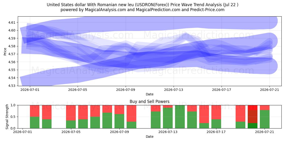  Amerikaanse dollar met Roemeense nieuwe leu (USDRON(Forex)) Support and Resistance area (21 Jul) 