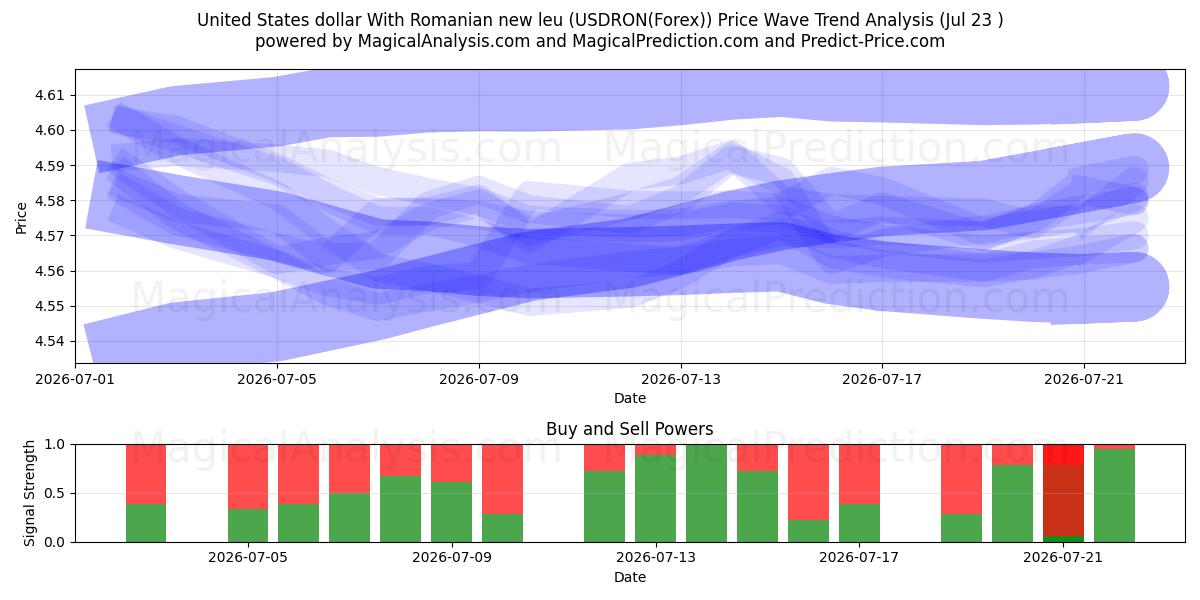 Dólar estadounidense Con nuevo leu rumano (USDRON(Forex)) Support and Resistance area (22 Jul) 