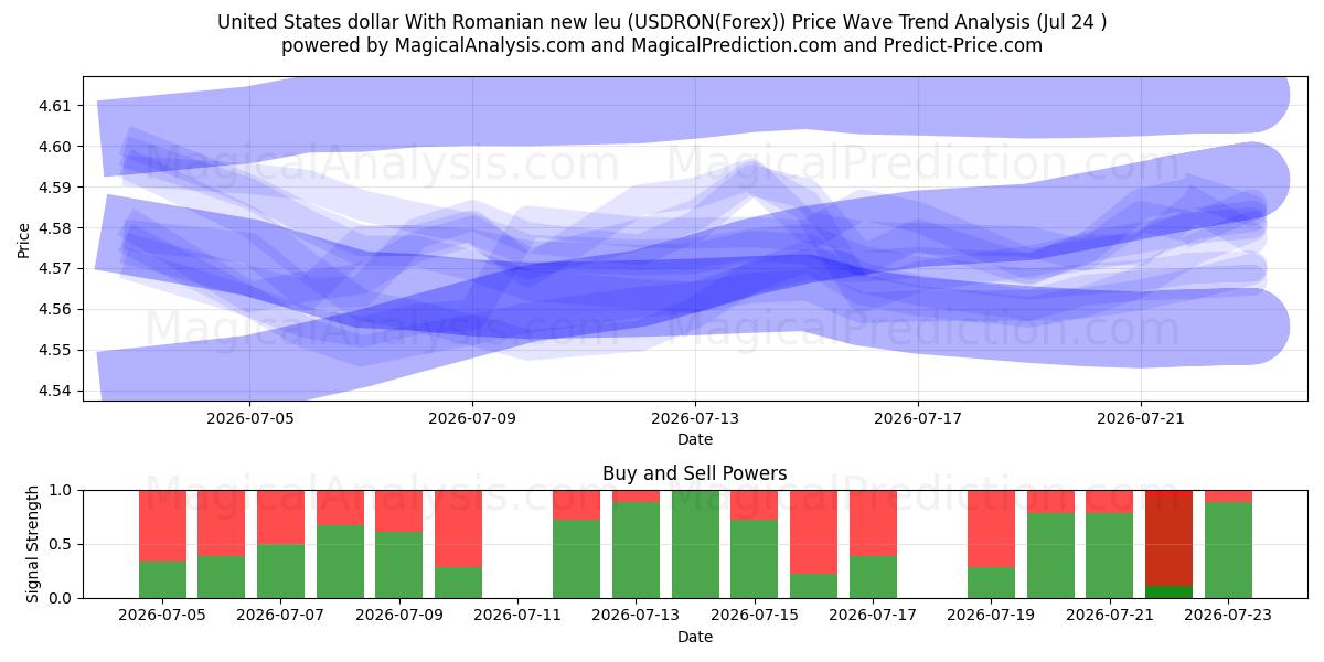  ABD doları Romen yeni leyi ile (USDRON(Forex)) Support and Resistance area (23 Jul) 