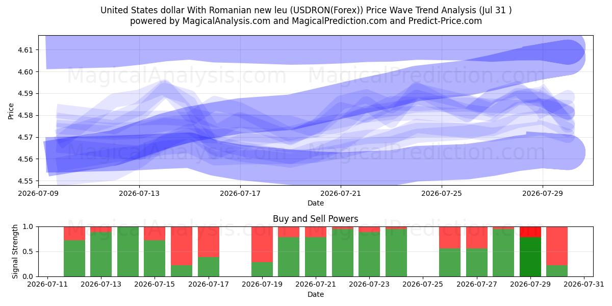  دولار الولايات المتحدة مع الليو الروماني الجديد (USDRON(Forex)) Support and Resistance area (30 Jul) 