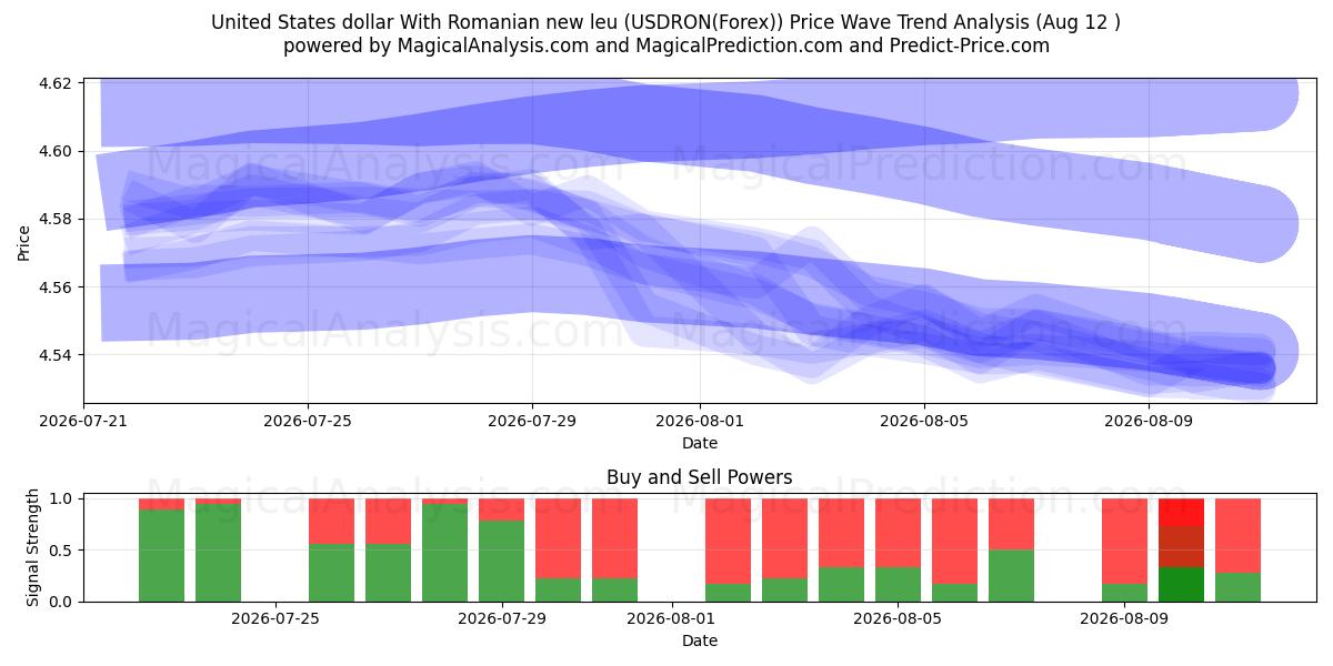  Dólar estadounidense Con nuevo leu rumano (USDRON(Forex)) Support and Resistance area (11 Aug) 