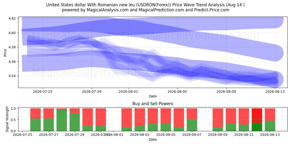  ABD doları Romen yeni leyi ile (USDRON(Forex)) Support and Resistance area (13 Aug) 