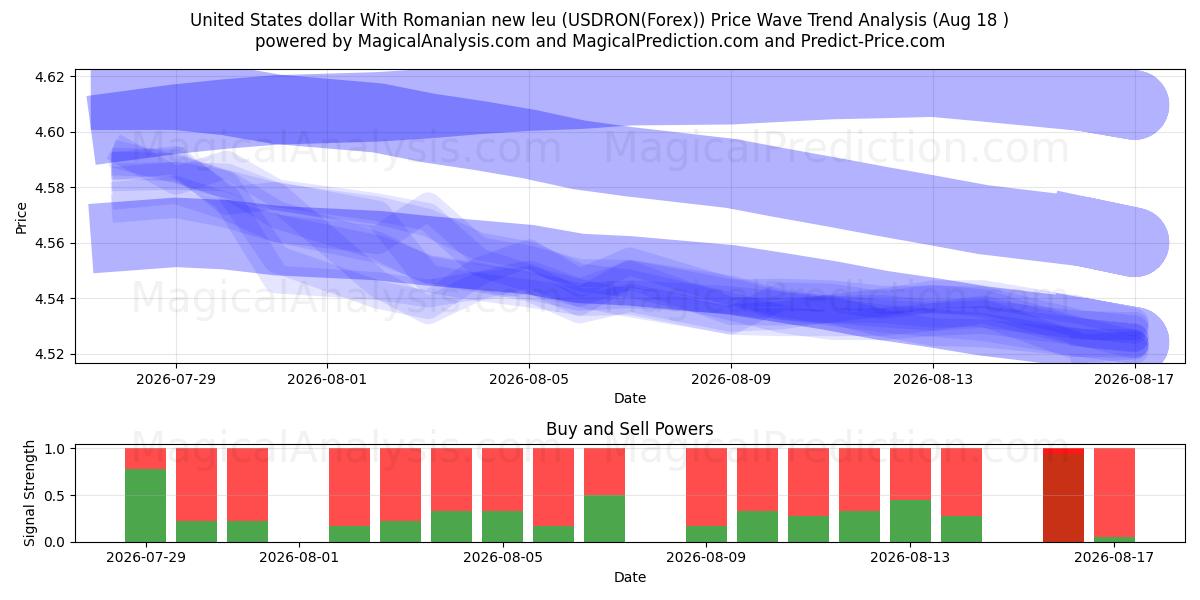  미국 달러(루마니아 뉴 레우 포함) (USDRON(Forex)) Support and Resistance area (17 Aug) 