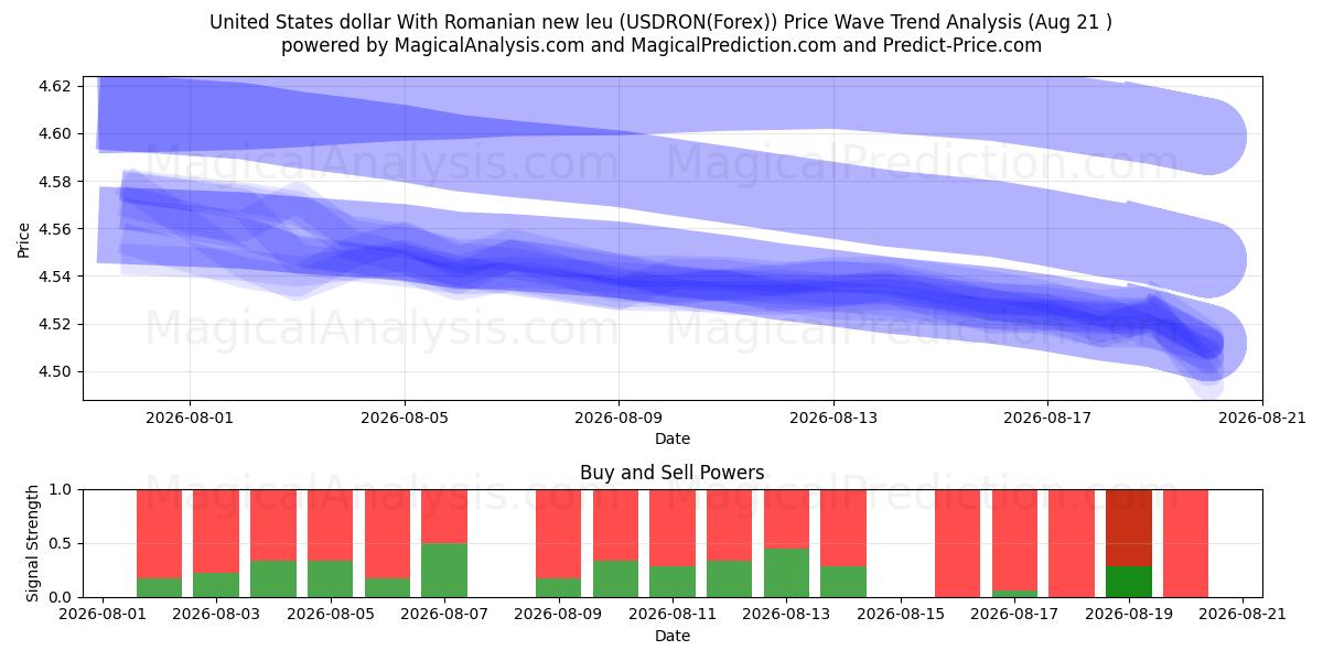  US-Dollar mit rumänischem neuen Leu (USDRON(Forex)) Support and Resistance area (19 Aug) 