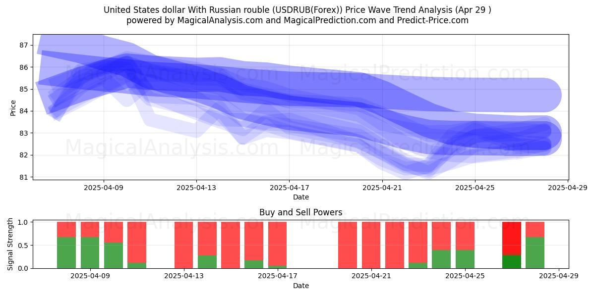  미국 달러와 러시아 루블 (USDRUB(Forex)) Support and Resistance area (29 Apr) 