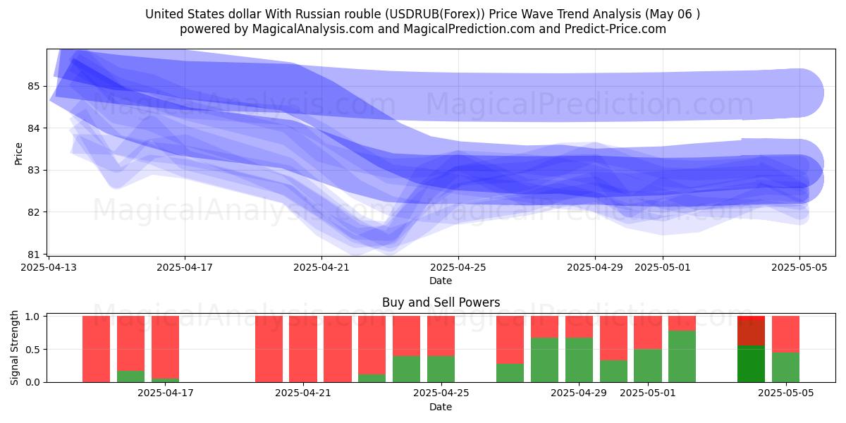  Dollar américain Avec le rouble russe (USDRUB(Forex)) Support and Resistance area (06 May) 
