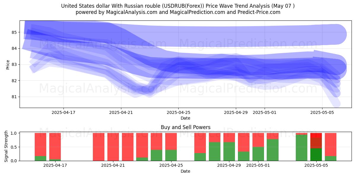  Amerikanske dollar med russisk rubel (USDRUB(Forex)) Support and Resistance area (07 May) 