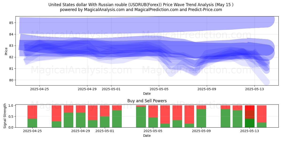  United States dollar With Russian rouble (USDRUB(Forex)) Support and Resistance area (15 May) 