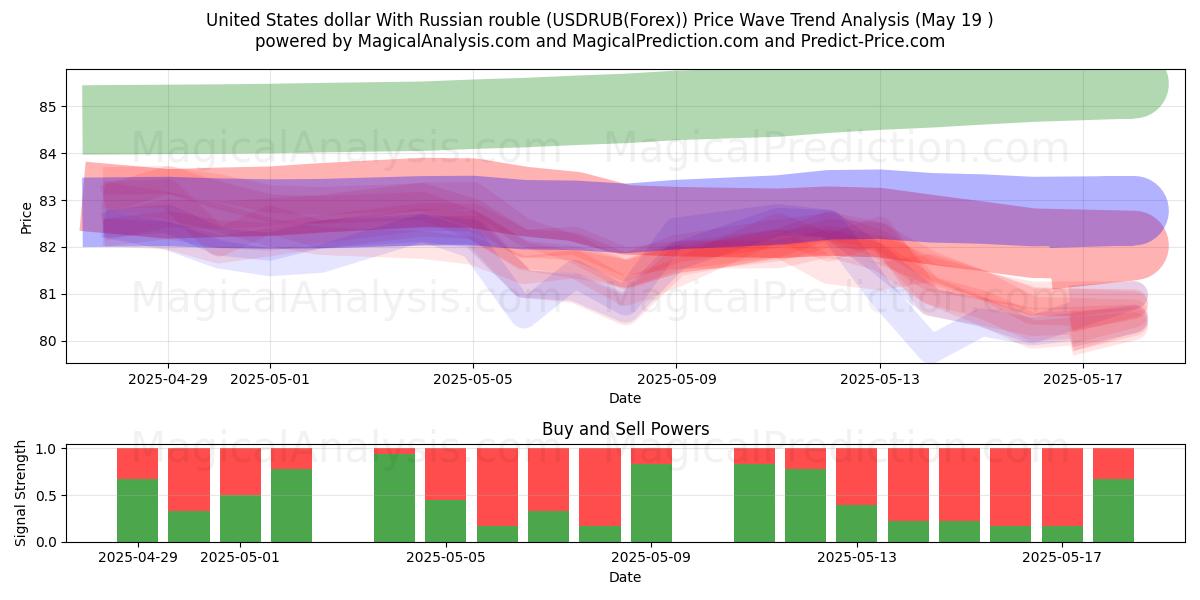  Amerikanske dollar med russisk rubel (USDRUB(Forex)) Support and Resistance area (19 May) 