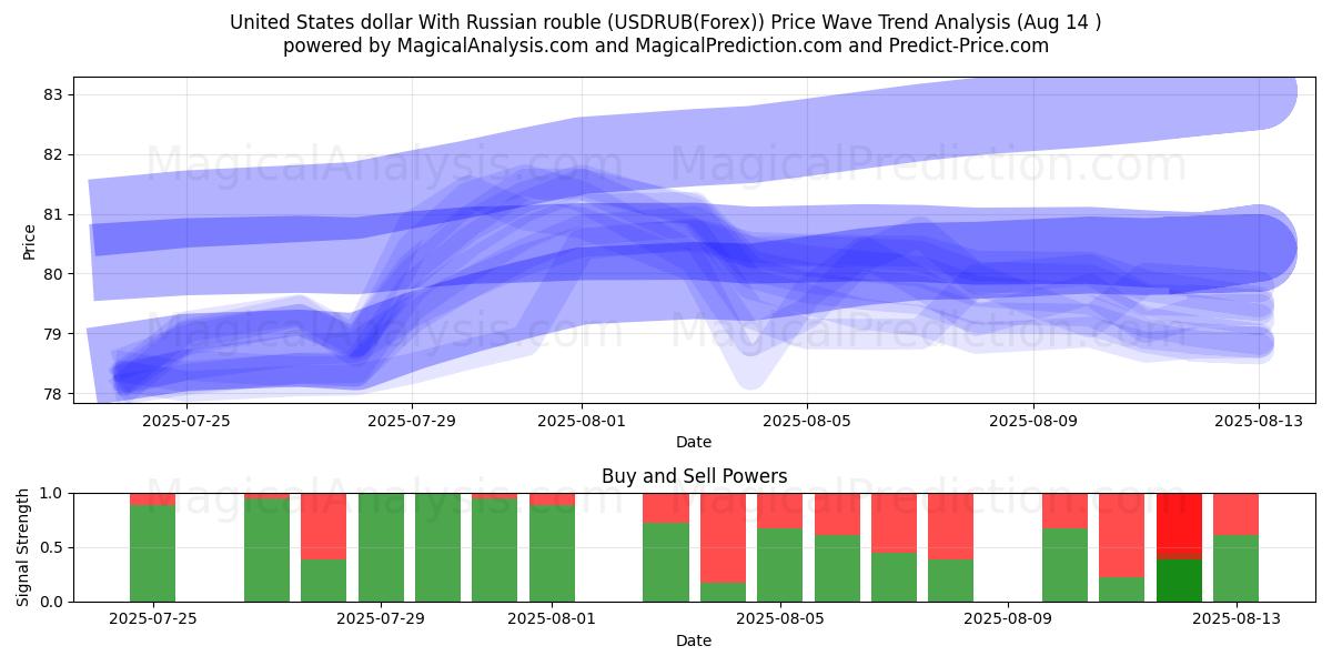  Amerikanske dollar med russisk rubel (USDRUB(Forex)) Support and Resistance area (12 Aug) 