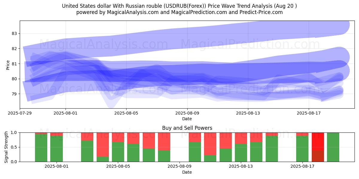  ABD doları Rus rublesi ile (USDRUB(Forex)) Support and Resistance area (19 Aug) 