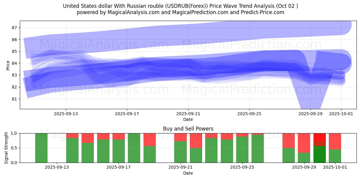  美元兑俄罗斯卢布 (USDRUB(Forex)) Support and Resistance area (25 Sep) 