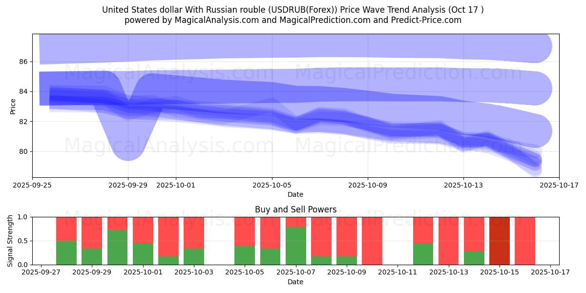  ABD doları Rus rublesi ile (USDRUB(Forex)) Support and Resistance area (16 Oct) 