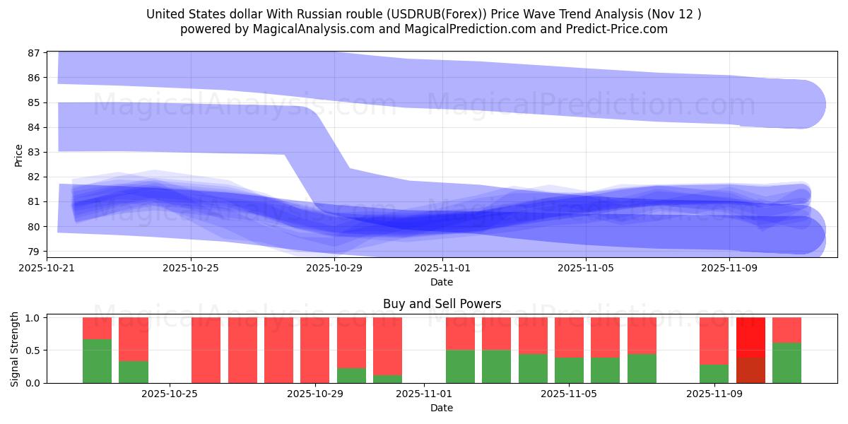  Dollaro degli Stati Uniti con rublo russo (USDRUB(Forex)) Support and Resistance area (11 Nov) 