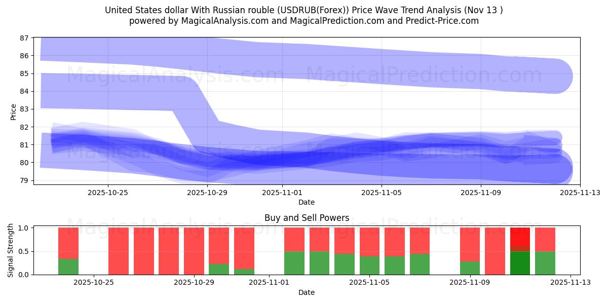  米ドルとロシアルーブル (USDRUB(Forex)) Support and Resistance area (12 Nov) 