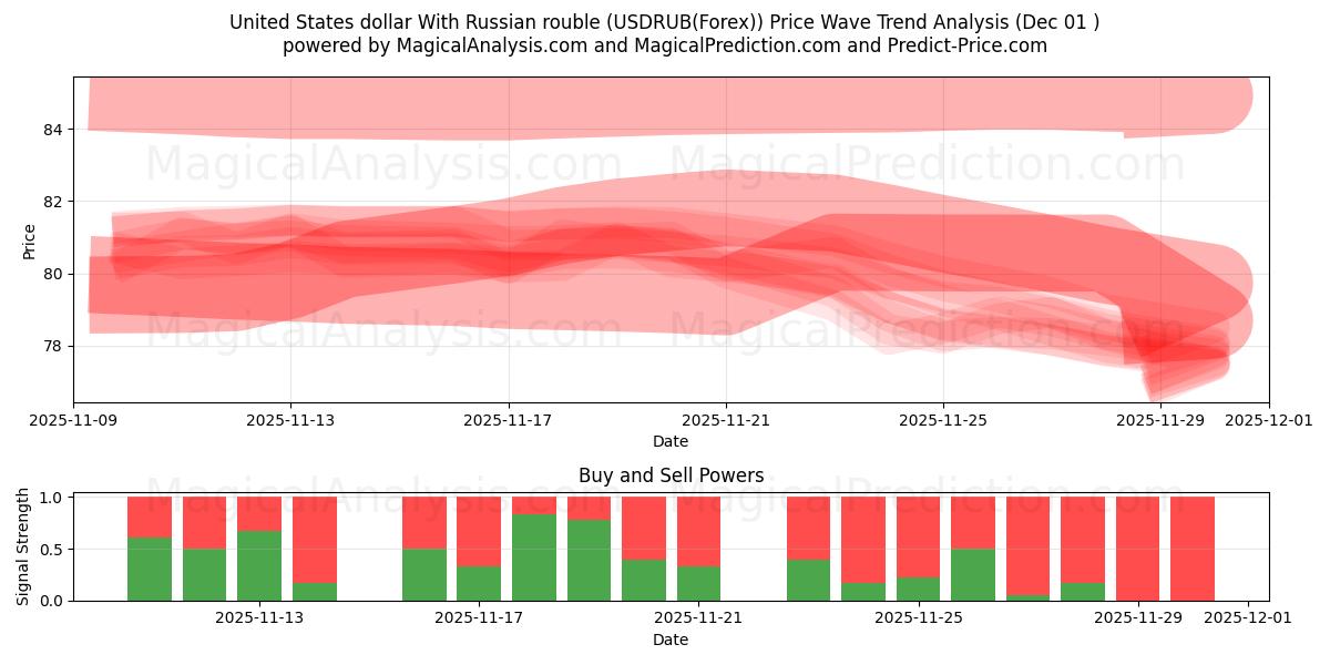 Dólar dos Estados Unidos Com rublo russo (USDRUB(Forex)) Support and Resistance area (30 Nov) 
