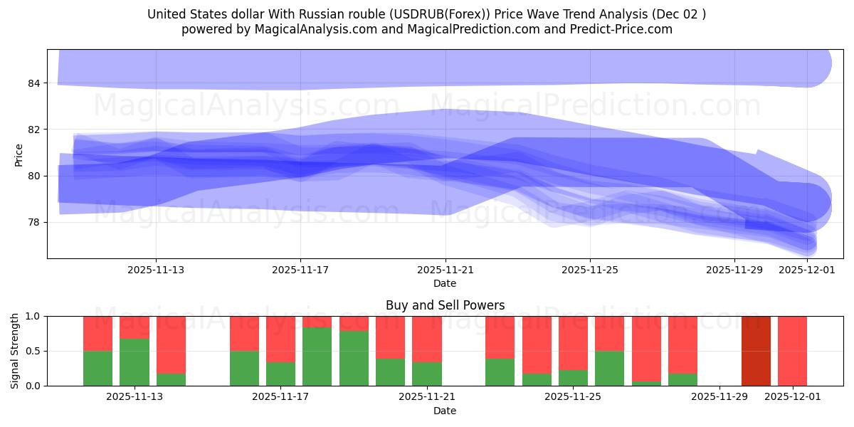  Dollaro degli Stati Uniti con rublo russo (USDRUB(Forex)) Support and Resistance area (01 Dec) 
