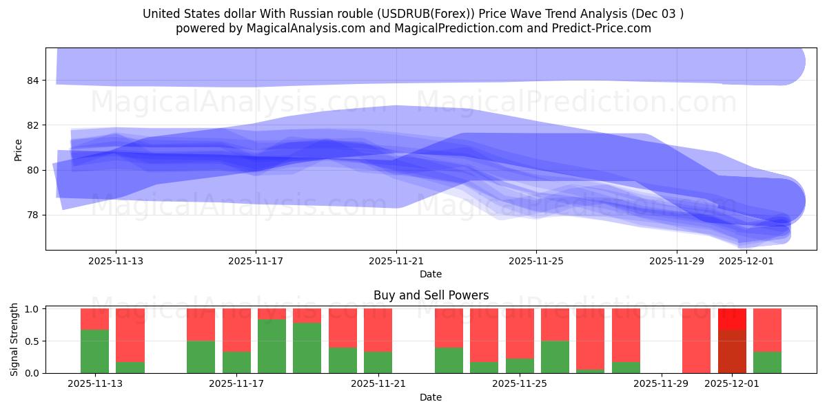  米ドルとロシアルーブル (USDRUB(Forex)) Support and Resistance area (02 Dec) 