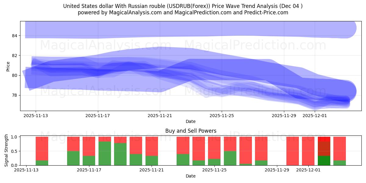  United States dollar With Russian rouble (USDRUB(Forex)) Support and Resistance area (03 Dec) 