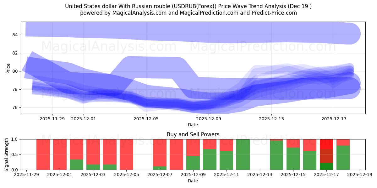  美元兑俄罗斯卢布 (USDRUB(Forex)) Support and Resistance area (18 Dec) 