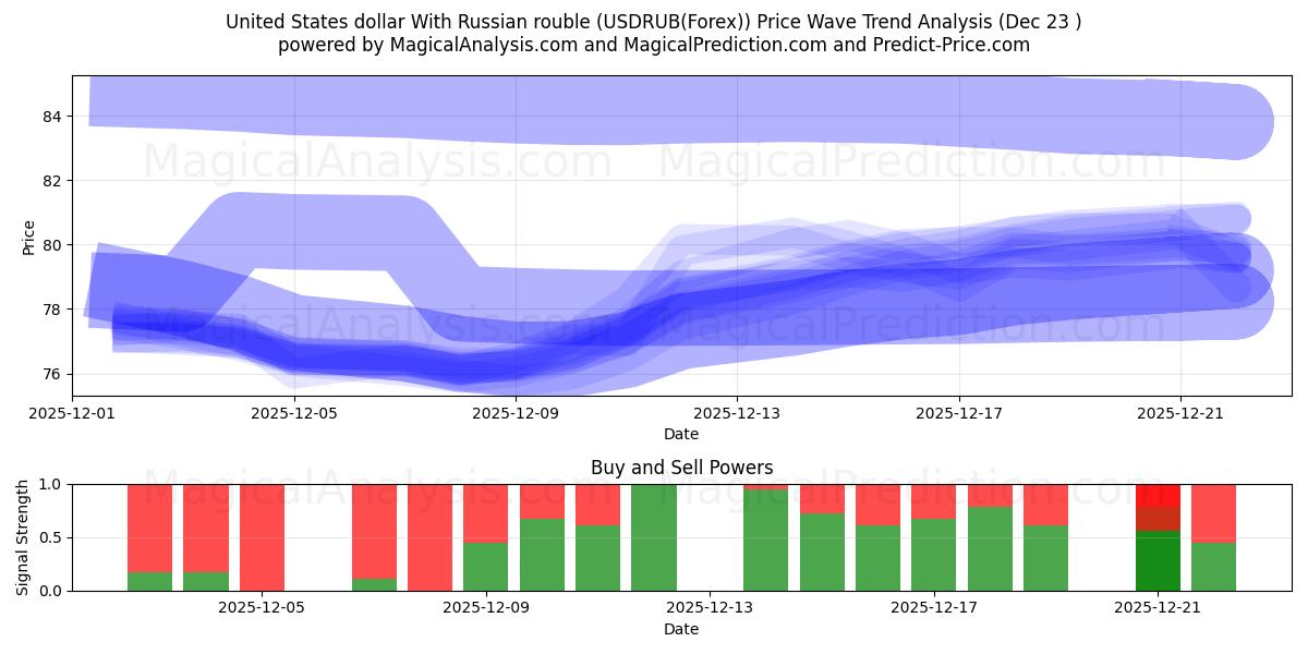 米ドルとロシアルーブル (USDRUB(Forex)) Support and Resistance area (22 Dec) 