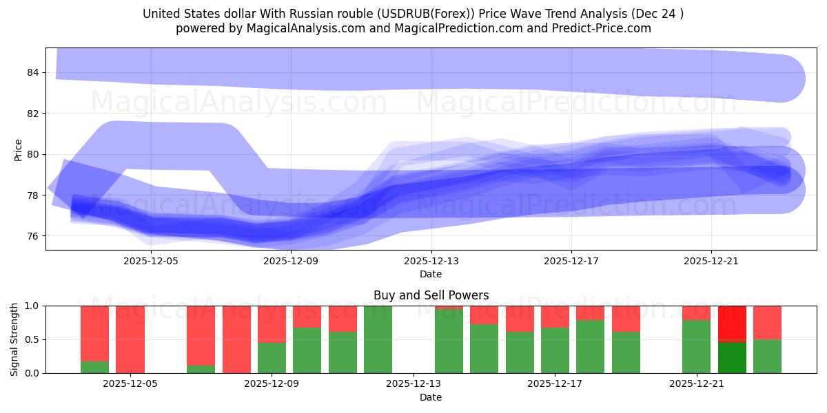  United States dollar With Russian rouble (USDRUB(Forex)) Support and Resistance area (23 Dec) 