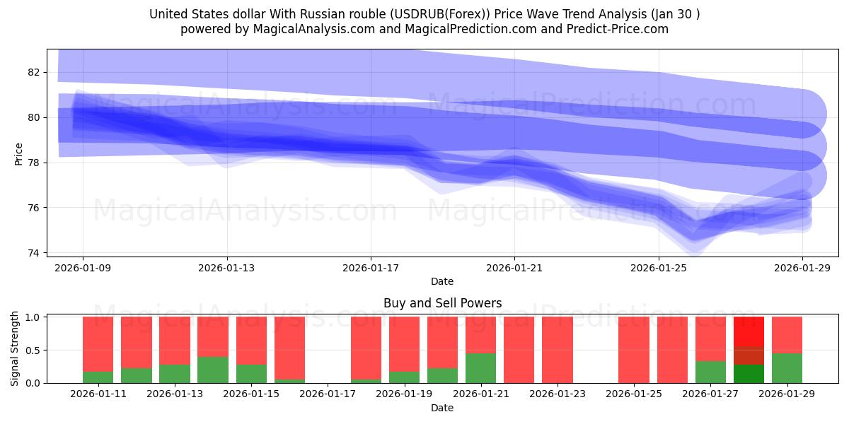  Amerikanske dollar med russisk rubel (USDRUB(Forex)) Support and Resistance area (29 Jan) 