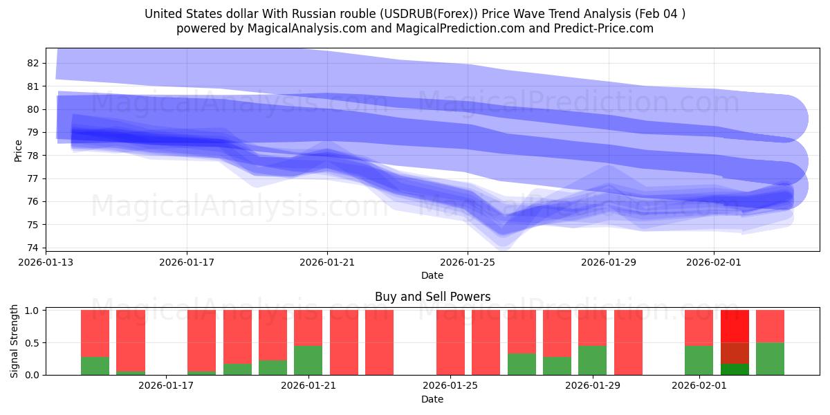  ABD doları Rus rublesi ile (USDRUB(Forex)) Support and Resistance area (03 Feb) 