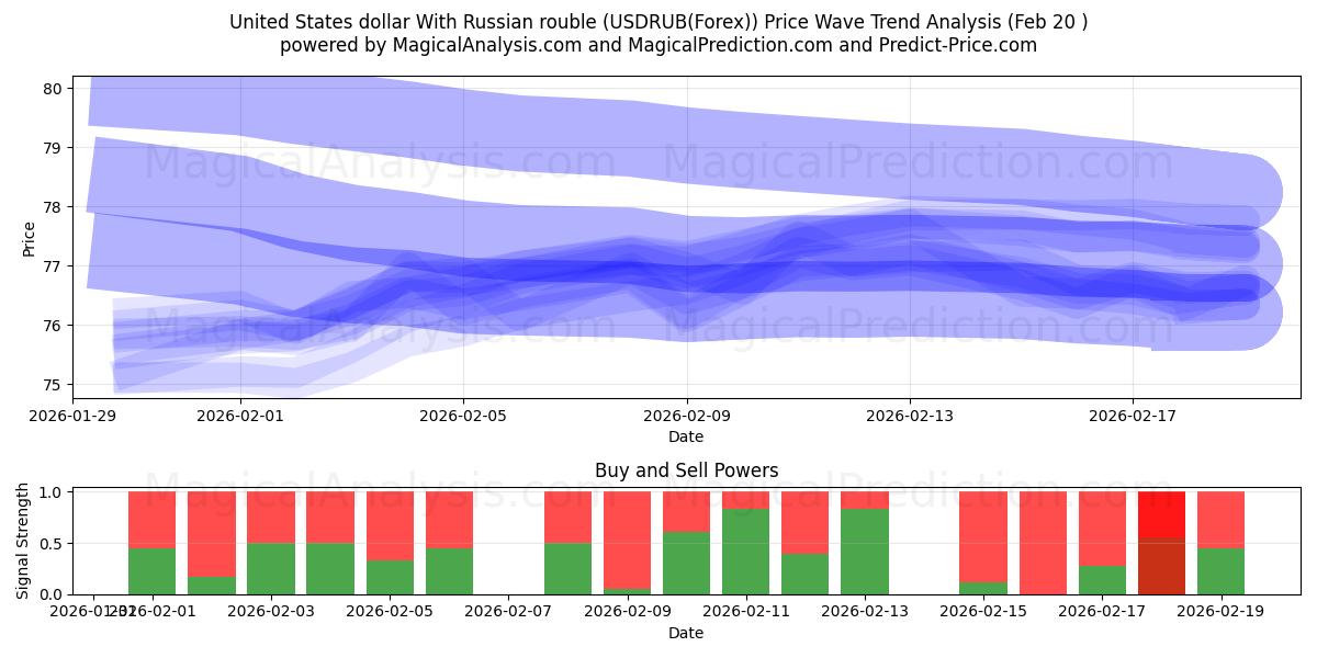  Amerikanske dollar med russisk rubel (USDRUB(Forex)) Support and Resistance area (19 Feb) 
